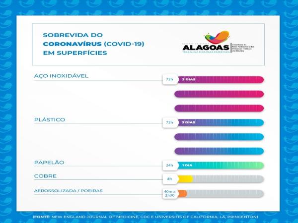 Materiais que foram testados no estudo apontam tempo que o vírus pode sobreviver-Ascom Semarh